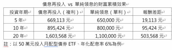 債券ETF月月配,花掉爽快?還是滾進下一張更划算?一表看懂差異 4 20250910174801 70 600x175 1