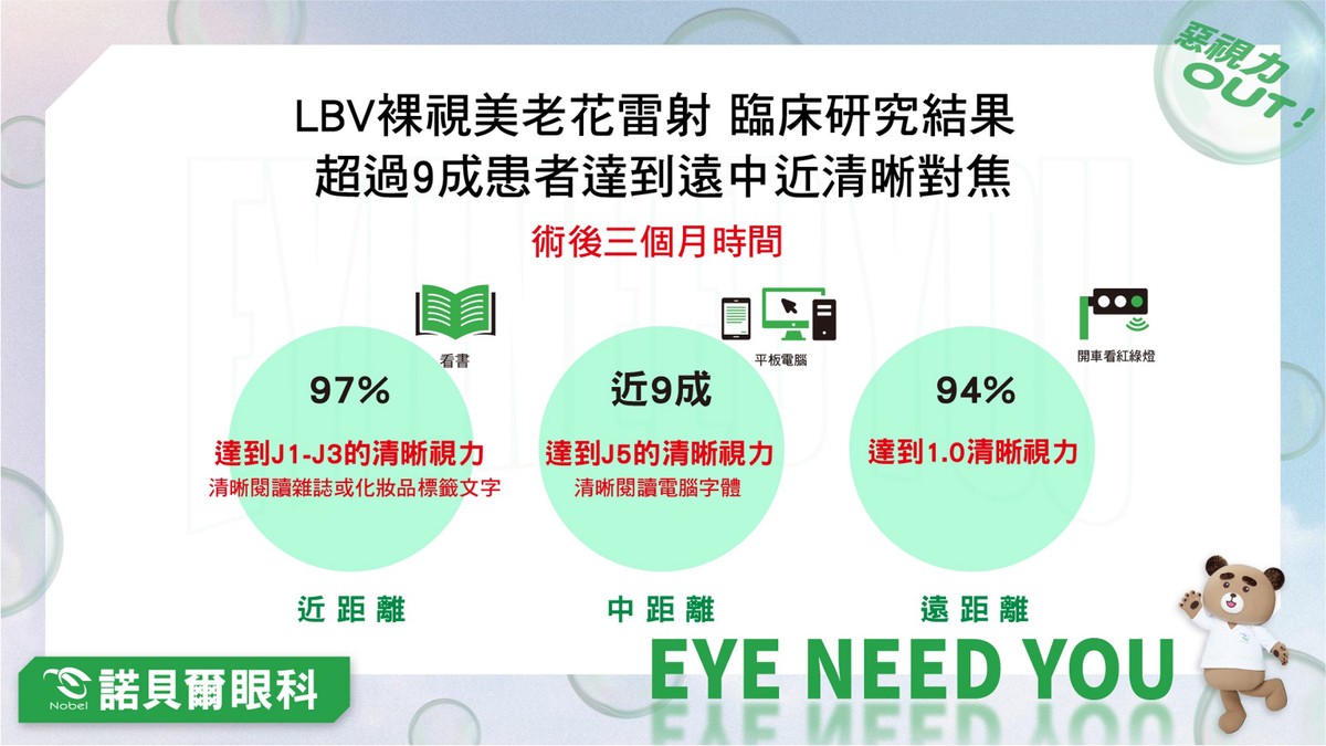 老花比例高!40歲以上每2人就有1人 研究:新型老花雷射視力提升3倍 助回復工作效率 8 27d05716 4d15 4ea6 aea6 01f65ce6ee63 175878543793952824705384093