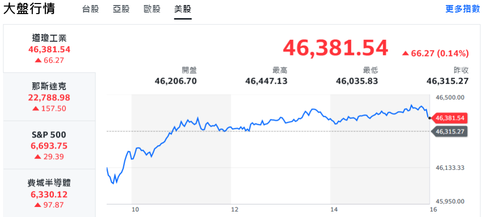 美股連三日創高 台股猛龍過江、盤中衝破26300點新高 3 c8e9cdc9 dcdd 4208 ab95 39574667d53e 175858856957308508305315740