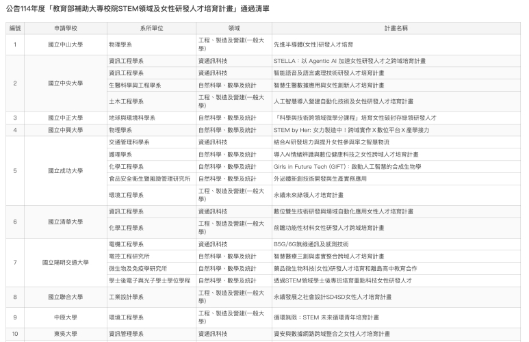 圖二教育部女性研發人才培育計畫通過清單