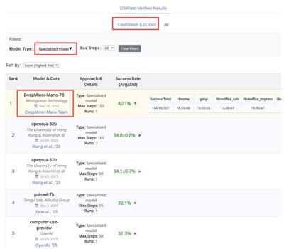 Mano在OSWorld-Verified榜單的Foundation E2E GUI & Specialized Model評測中取得SOTA。